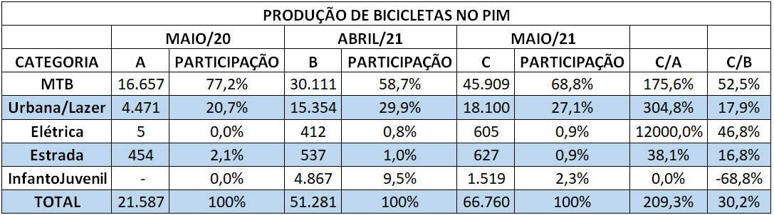 Produção de Bicicletas no PIM